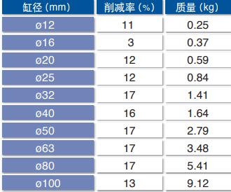 带导杆气缸基础型质量减少