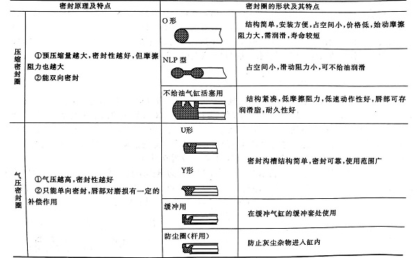 密封圈原理及特点图