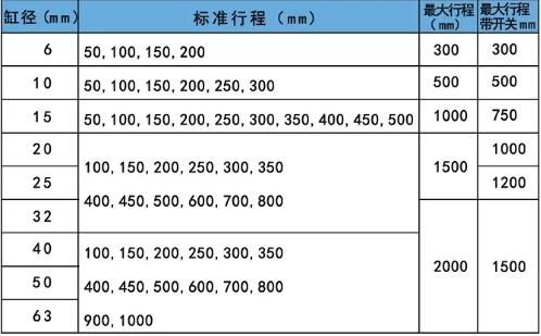 CY3R无杆气缸行程表