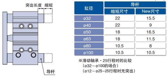 三轴导向气缸导杆变短