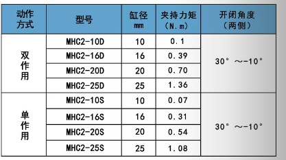 气缸夹具MHC2夹持力矩